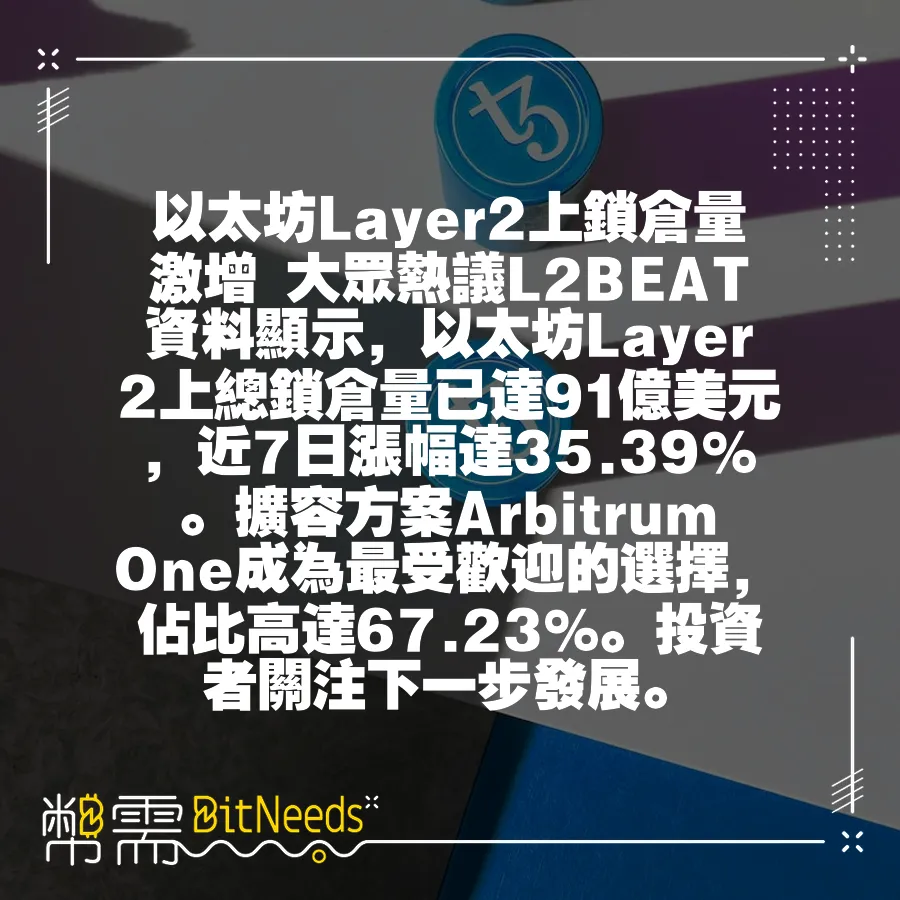 以太坊Layer2上鎖倉量激增 大眾熱議L2BEAT資料顯示，以太坊Layer2上總鎖倉量已達91億美元，近7日漲幅達