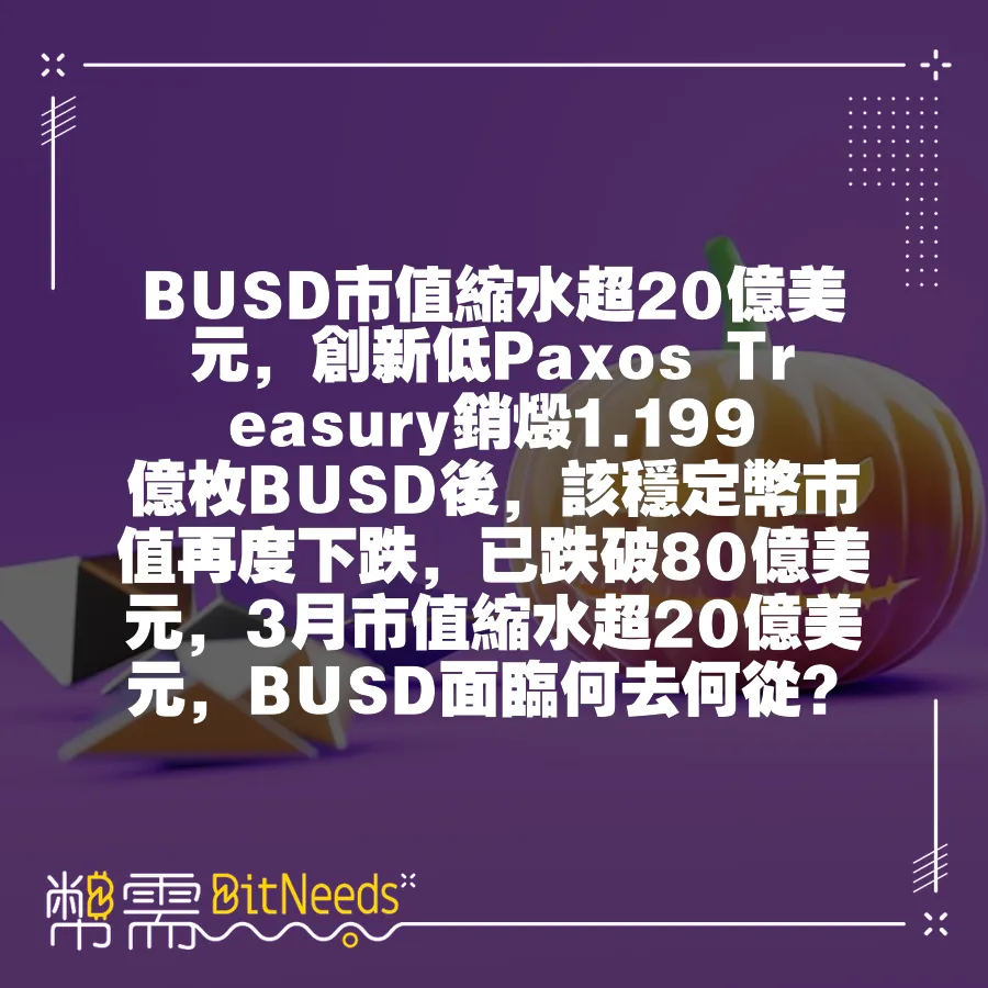 BUSD市值縮水超20億美元，創新低Paxos Treasury銷燬1.199億枚BUSD後，該穩定幣市值再度下跌，已