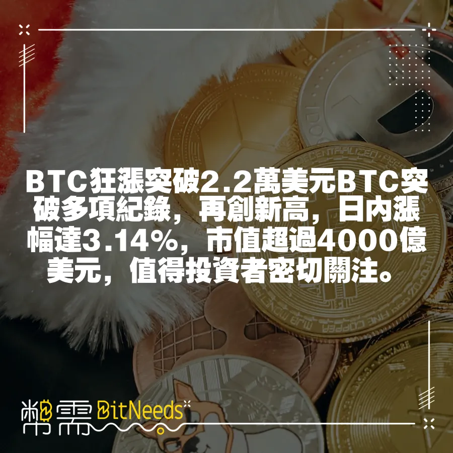 BTC狂漲突破2.2萬美元BTC突破多項紀錄，再創新高，日內漲幅達3.14%，市值超過4000億美元，值得投資者密切關