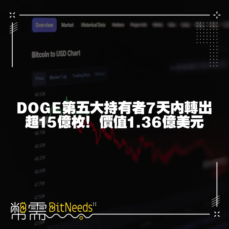 DOGE第五大持有者7天內轉出超15億枚！價值1.36億美元