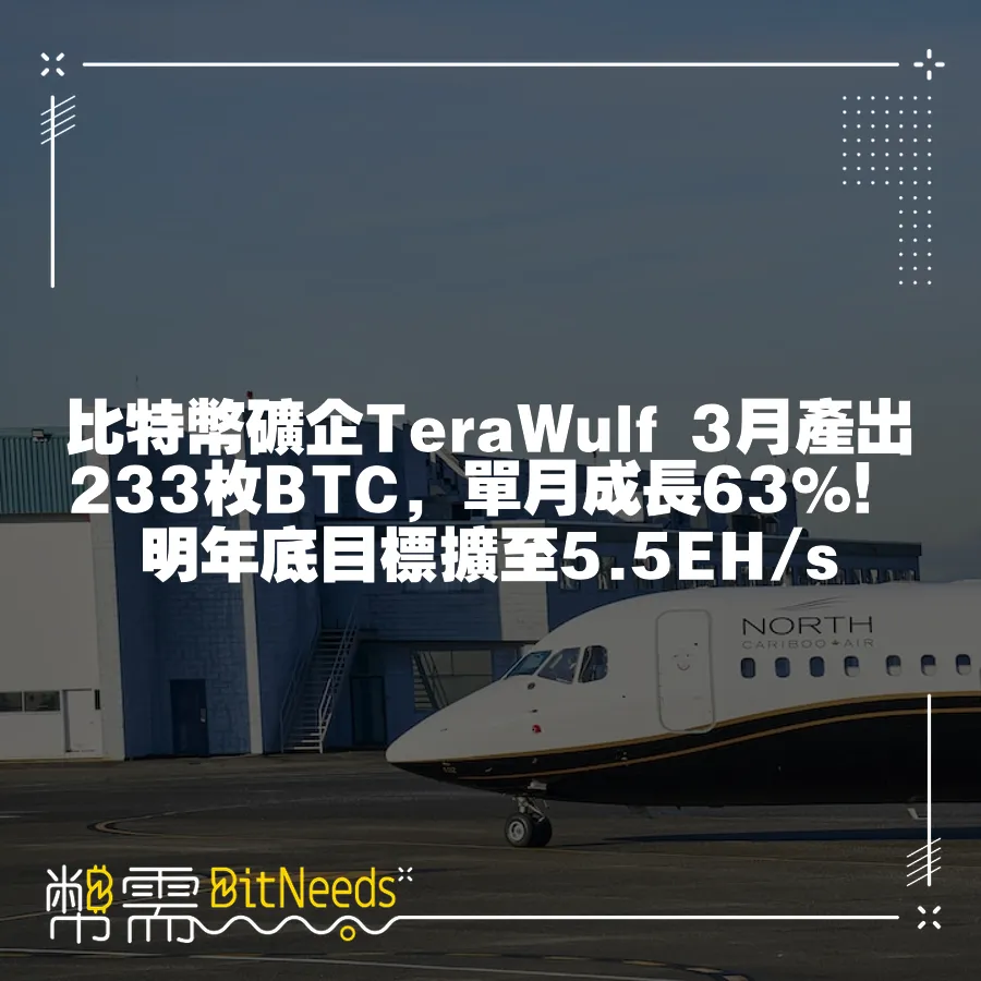 比特幣礦企TeraWulf 3月產出233枚BTC，單月成長63%！明年底目標擴至5.5EH s