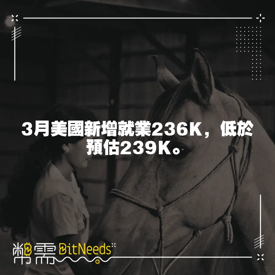 3月美國新增就業236K，低於預估239K。