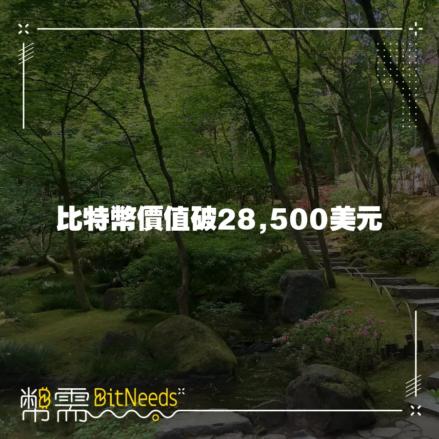 比特幣價值破28,500美元